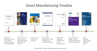 Smart-Manufacturing-History-Timeline-CESMII Smart-Manufacturing-History-Timeline-CESMII