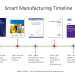 A Brief History of Smart Manufacturing A Brief History of Smart Manufacturing