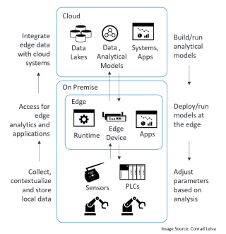 Fig 3- Leveraging edge and cloud for data analytics and storage Fig 3- Leveraging edge and cloud for data analytics and storage