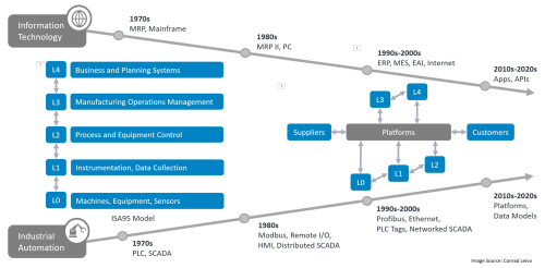 Fig 1 - The Evolution of IT OT Convergence Fig 1 - The Evolution of IT OT Convergence