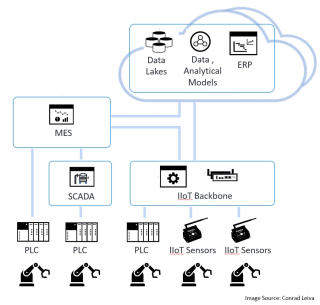 Fig 4- Example of transition to Cloud and IIoT Platform Fig 4- Example of transition to Cloud and IIoT Platform