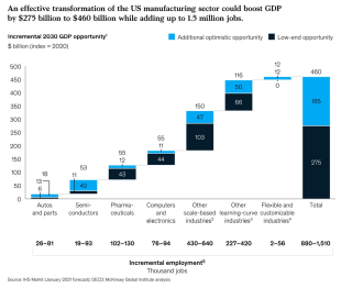 McKinsey-IHS-2021 Manufacturing Transformation Forecast McKinsey-IHS-2021 Manufacturing Transformation Forecast